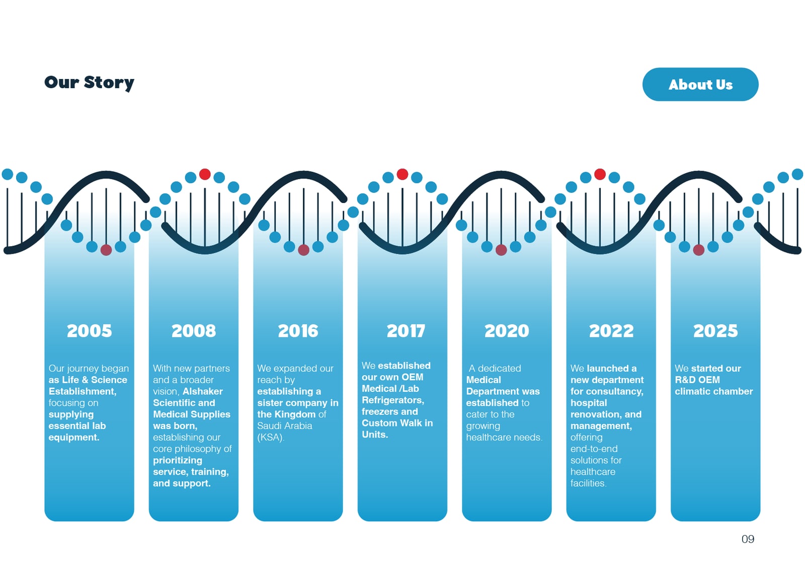 Al Shaker Scientific Bureau company profile spread 9 of 53